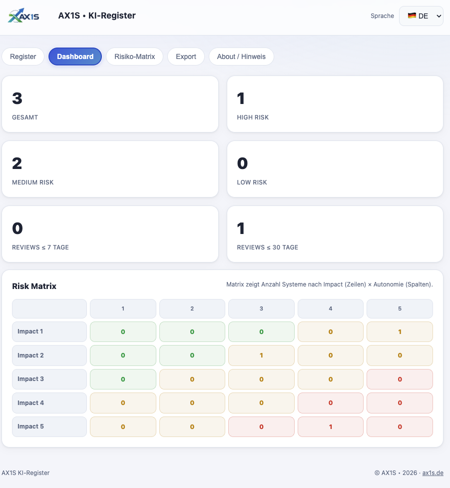 AX1S KI-Register Dashboard mit Risikomatrix